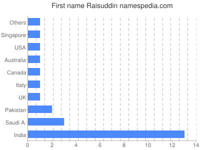 Given name Raisuddin