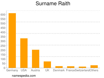 Surname Raith