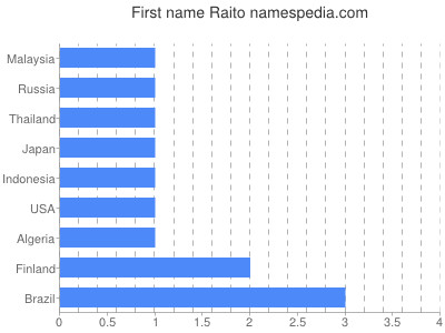 Given name Raito