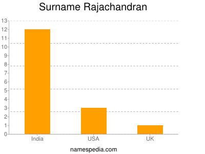 Surname Rajachandran