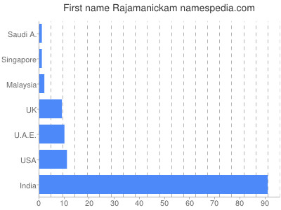 Given name Rajamanickam
