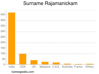 Surname Rajamanickam