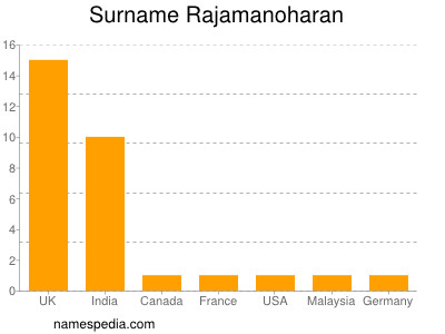 Surname Rajamanoharan
