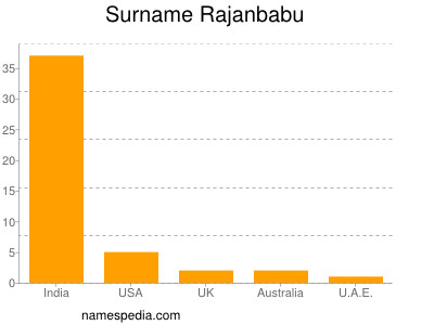Surname Rajanbabu