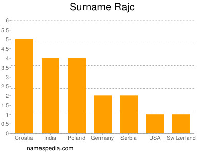 Surname Rajc