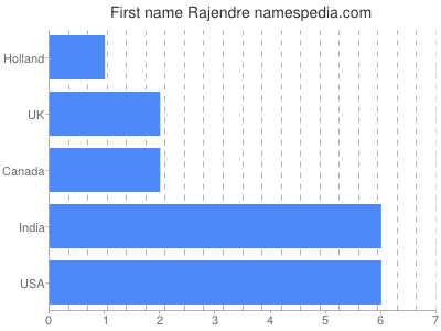 Given name Rajendre