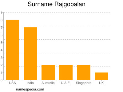 Surname Rajgopalan