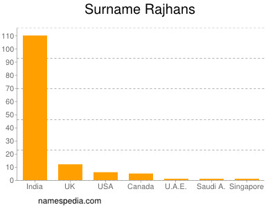 Surname Rajhans