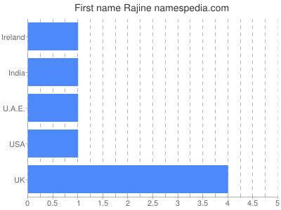 Given name Rajine