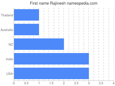 Given name Rajinesh