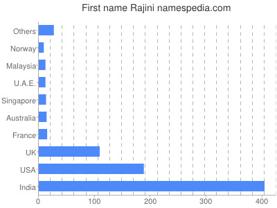 Given name Rajini