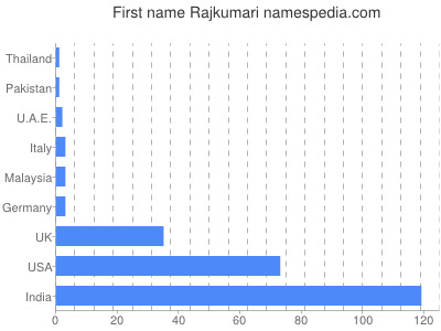 Given name Rajkumari