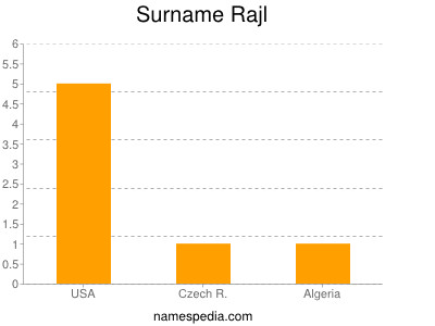 Surname Rajl