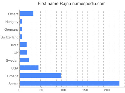 Given name Rajna