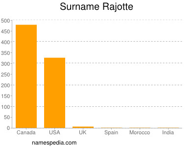 Surname Rajotte