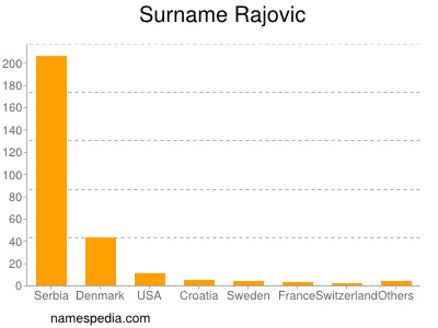 Surname Rajovic