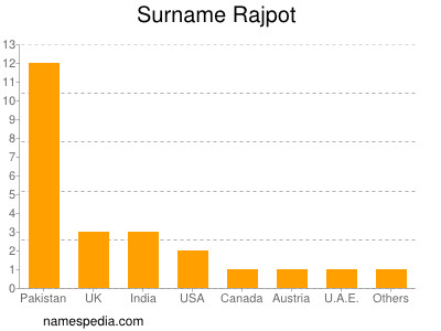 Surname Rajpot