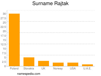 Surname Rajtak