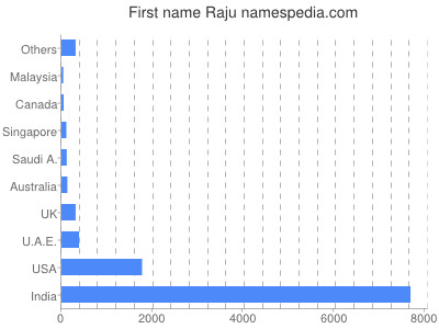 Given name Raju