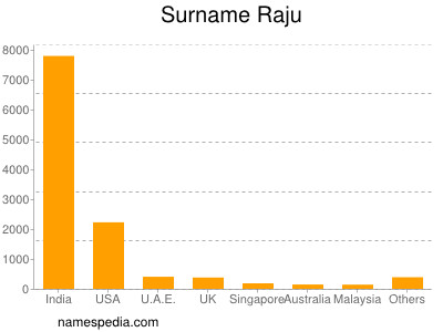Surname Raju