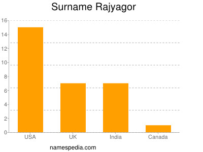 Surname Rajyagor