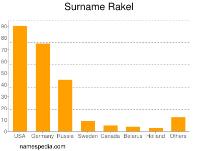 Surname Rakel