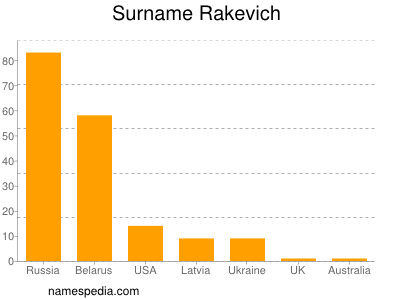 Surname Rakevich