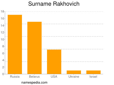 Surname Rakhovich