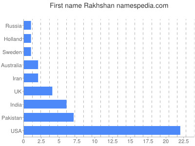 Given name Rakhshan