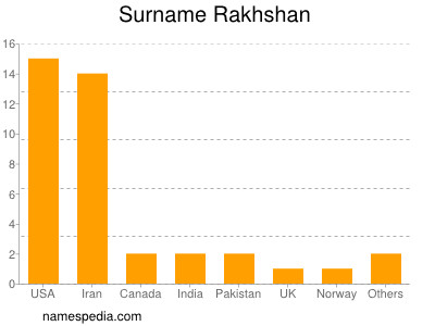 Surname Rakhshan