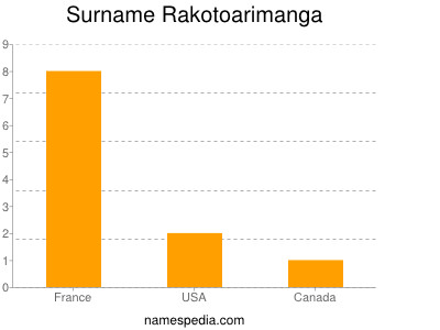 Surname Rakotoarimanga