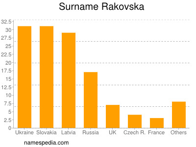 Surname Rakovska