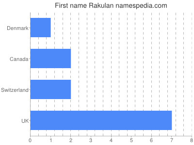 Given name Rakulan