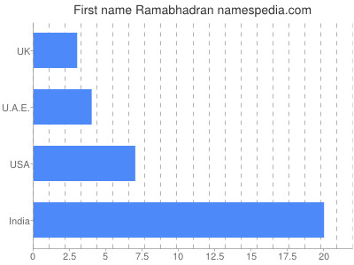 Given name Ramabhadran