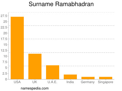 Surname Ramabhadran