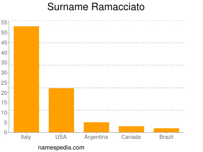 Surname Ramacciato