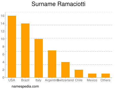 Surname Ramaciotti