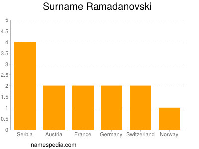 Surname Ramadanovski