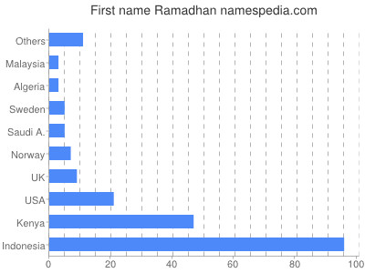 Given name Ramadhan