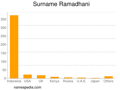 Surname Ramadhani
