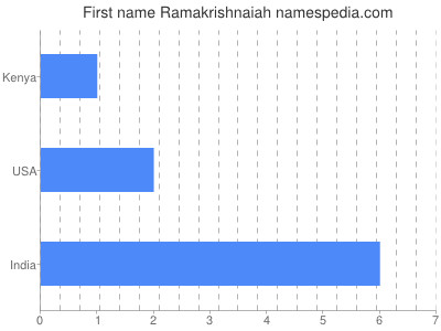 Given name Ramakrishnaiah