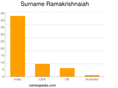 Surname Ramakrishnaiah
