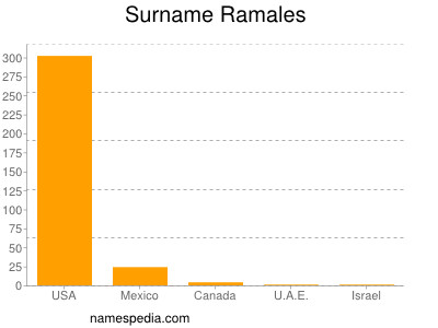 Surname Ramales