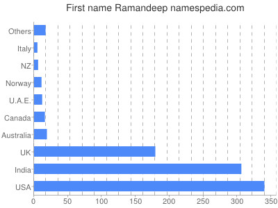 Given name Ramandeep