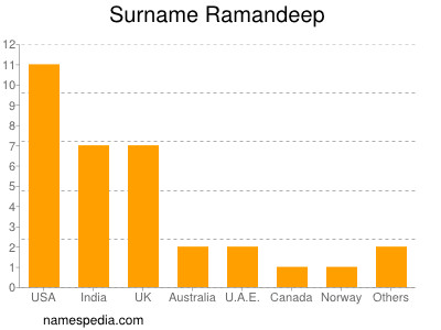 Surname Ramandeep