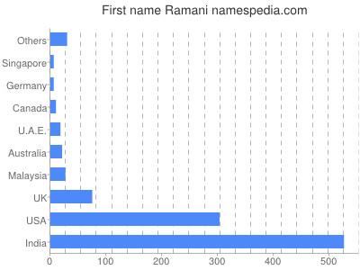 Given name Ramani