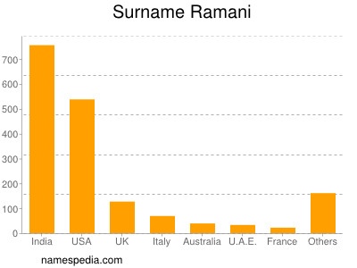 Surname Ramani