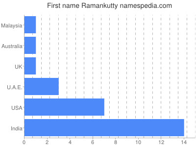 Given name Ramankutty