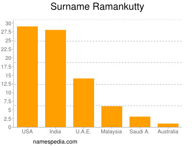 Surname Ramankutty
