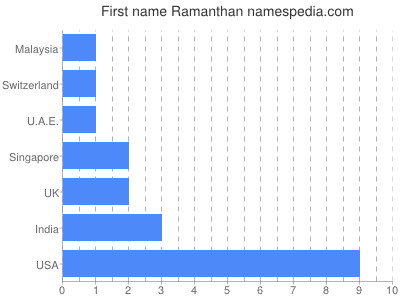 Given name Ramanthan
